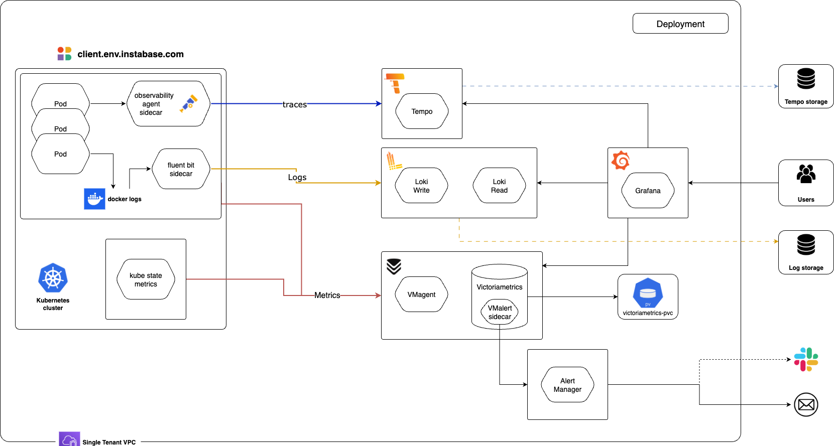 Architecture diagram depicting how components of the Instabase observability stack interact.