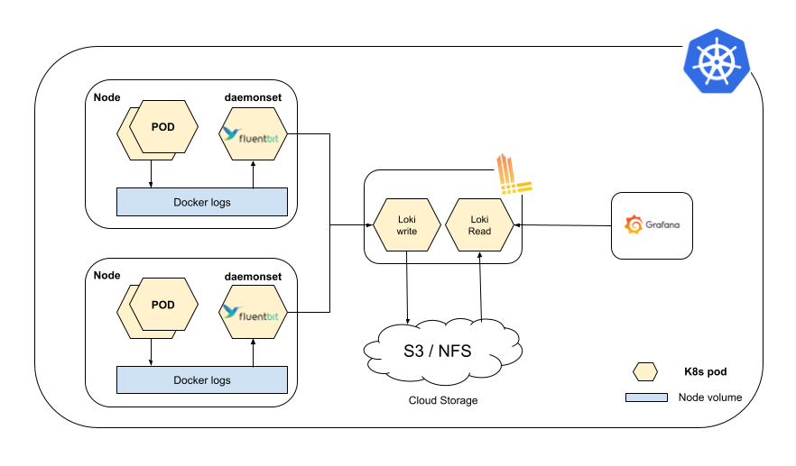 Diagram of the log aggergation infrastructure