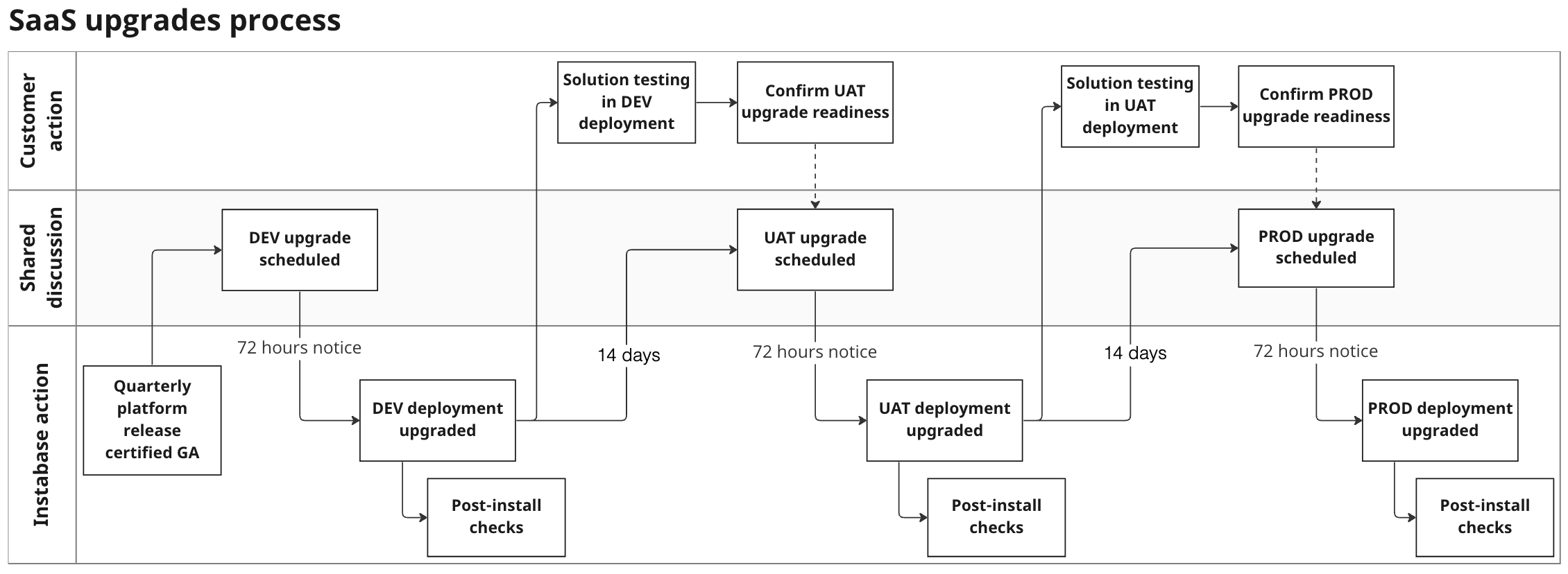 Flowchart depicting the SaaS upgrades cycle, divided by responsible party