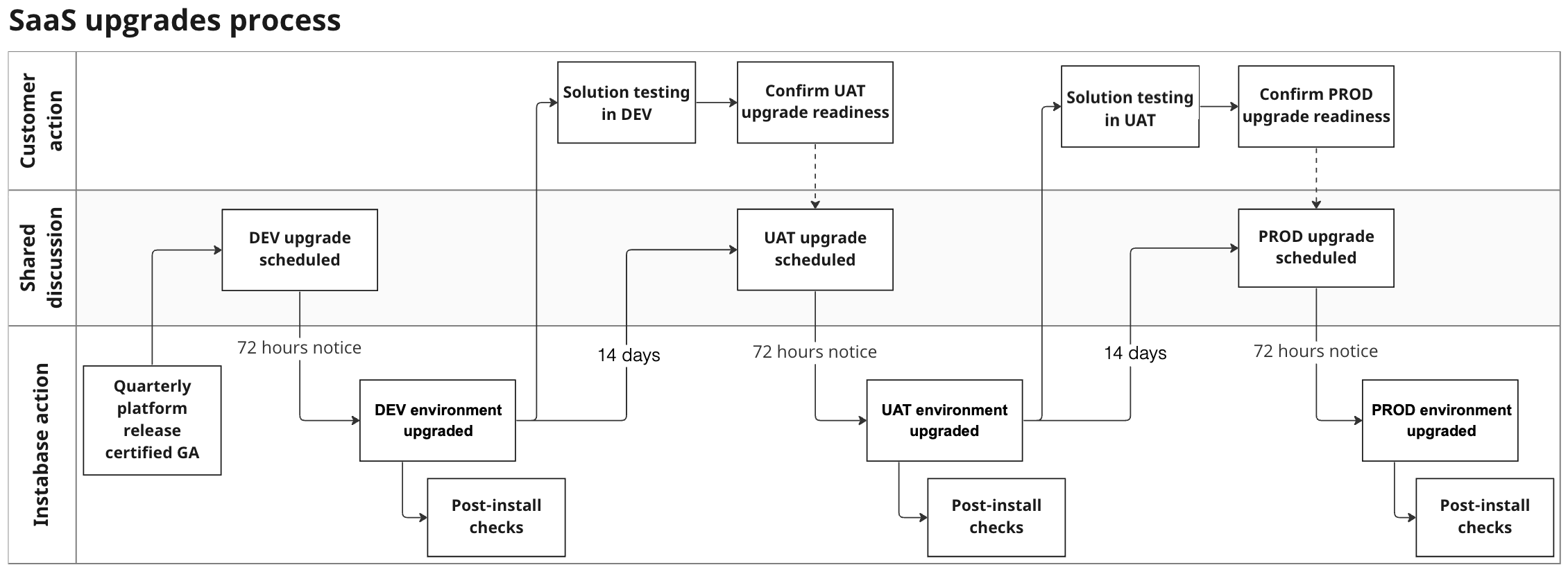 Flowchart depicting the SaaS upgrades cycle, divided by responsible party