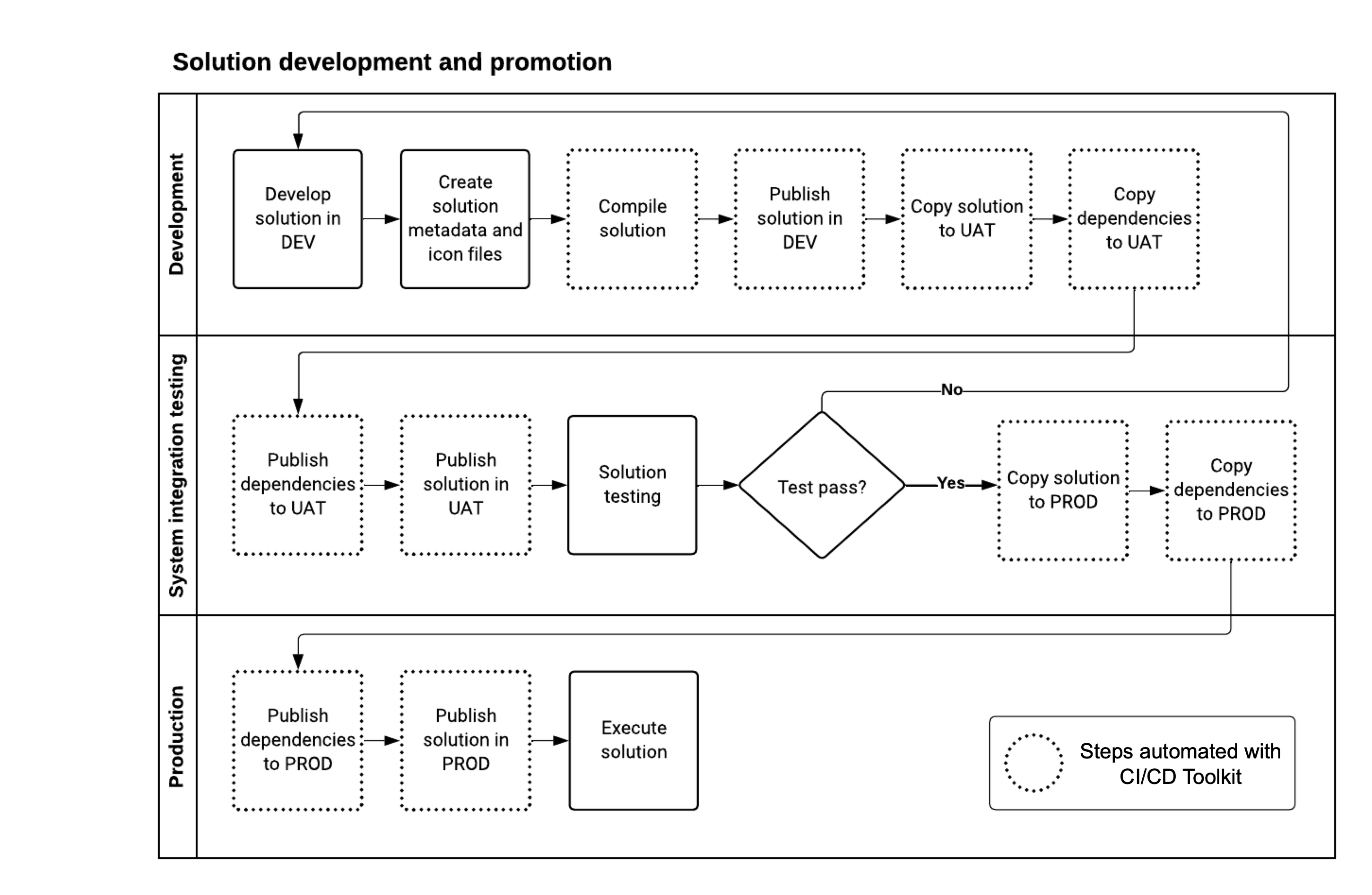 Flowchart depicting the solution promotion process, divided into development, system integration testing, and production. Steps automated with CI/CD Toolkit are distinct from manual steps (development, testing, and execution).